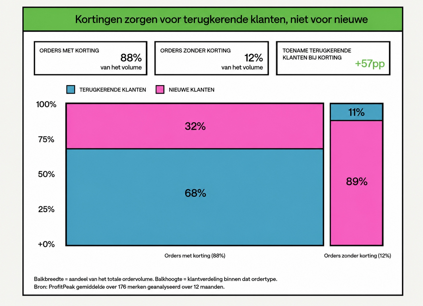 Kortingen zorgen voor terugkerende klanten, niet voor nieuwe